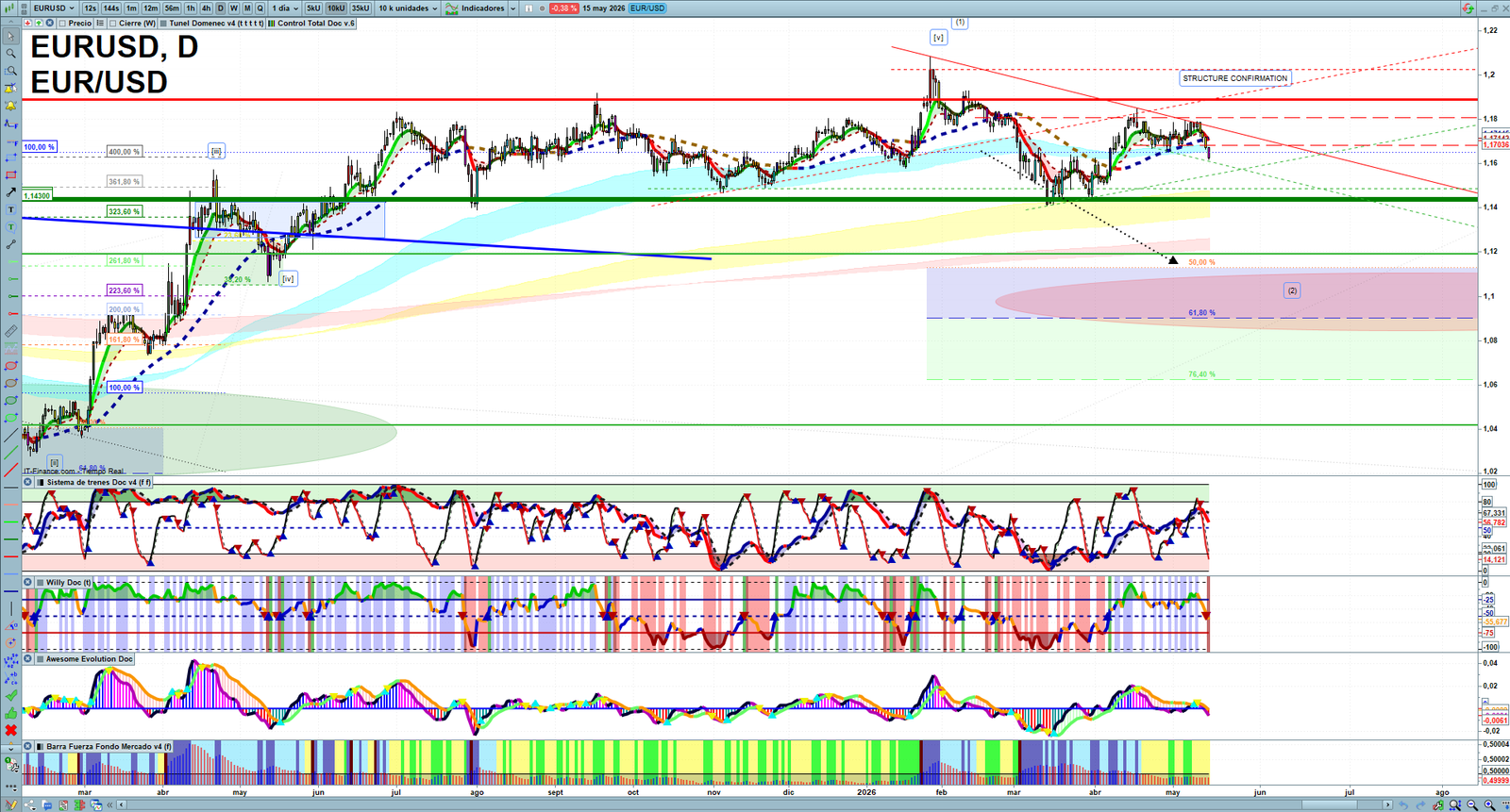 EURUSD daily technical analysis chart showing key levels, price action and possible reaction zones